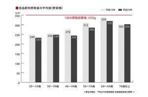 野菜摂取量グラフ